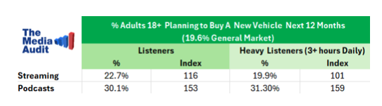 The Media Audit's new vehicle purchase survey with podcast and streaming listeners.